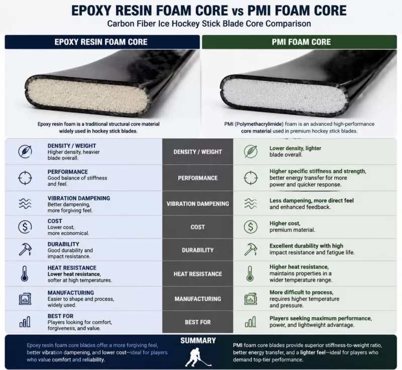 Pěnové jádro z epoxidové pryskyřice vs. Pěnové jádro PMI: Porovnání čepele lední hokejky z uhlíkových vláken